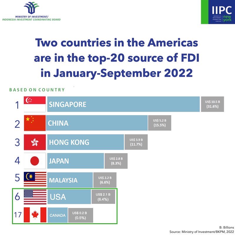 IIPC_NewYork's tweet photo. Direct #investment realization grew at +35.3% (y/y) in the period of January to September 2022 in #Indonesia. The metal industry contributed the biggest share of 25.35%. While most of FDI came from Asia, two countries in the Americas (USA and Canada) were in the top 17. https://t.co/f4tZR0jH02