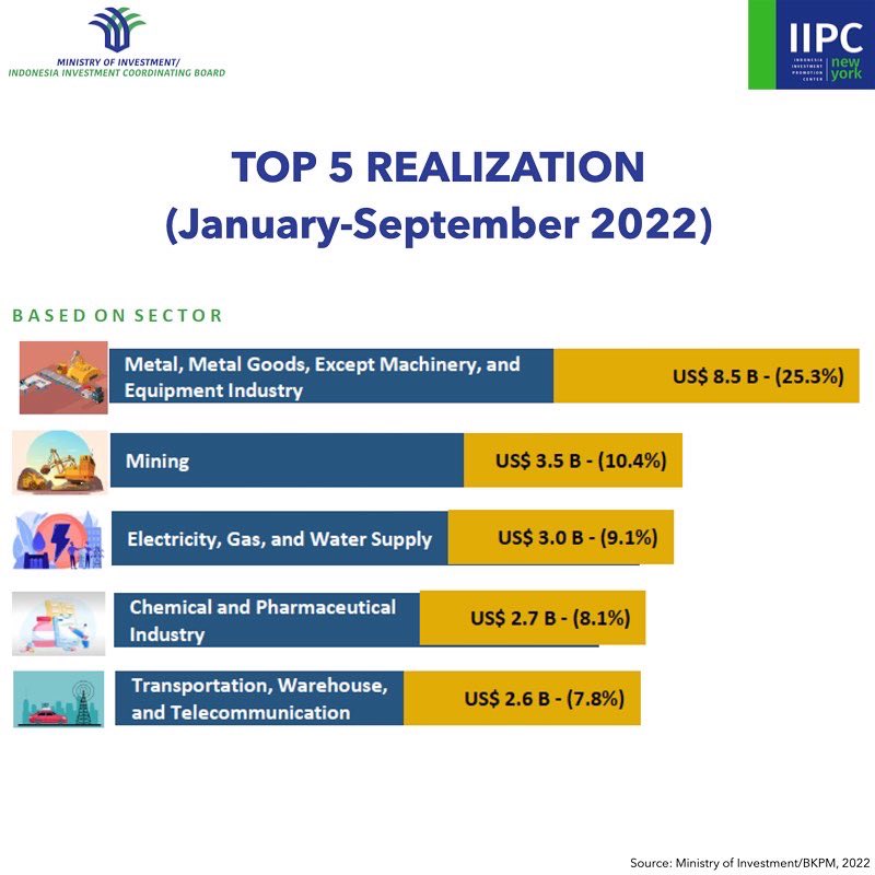 IIPC_NewYork's tweet photo. Direct #investment realization grew at +35.3% (y/y) in the period of January to September 2022 in #Indonesia. The metal industry contributed the biggest share of 25.35%. While most of FDI came from Asia, two countries in the Americas (USA and Canada) were in the top 17. https://t.co/f4tZR0jH02