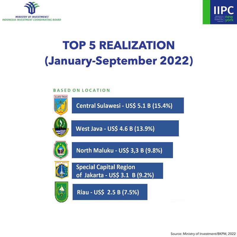 IIPC_NewYork's tweet photo. Direct #investment realization grew at +35.3% (y/y) in the period of January to September 2022 in #Indonesia. The metal industry contributed the biggest share of 25.35%. While most of FDI came from Asia, two countries in the Americas (USA and Canada) were in the top 17. https://t.co/f4tZR0jH02