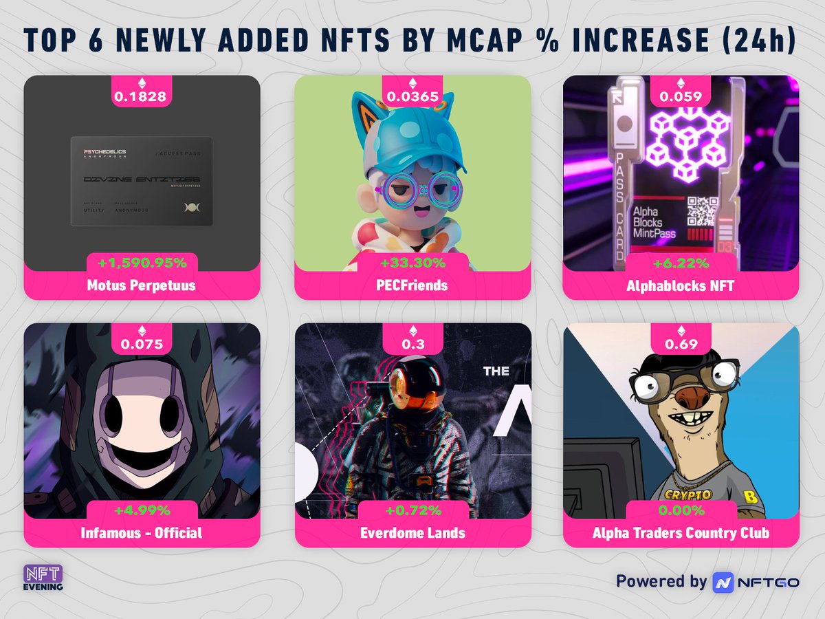 Eveningtraders's tweet photo. 💰 TOP 6 NEW #NFTS BY MCAP % INCREASE 💰

@AlphaTradersNFT
@psychanon
@PEClandOfficial
@AlphaBlocksNFT
@Infamous_ltd
@Everdome_io
@AlphaTradersNFT

#nftdrop #nftmint #mintingnow #nftmintalert https://t.co/09VRSwfotn