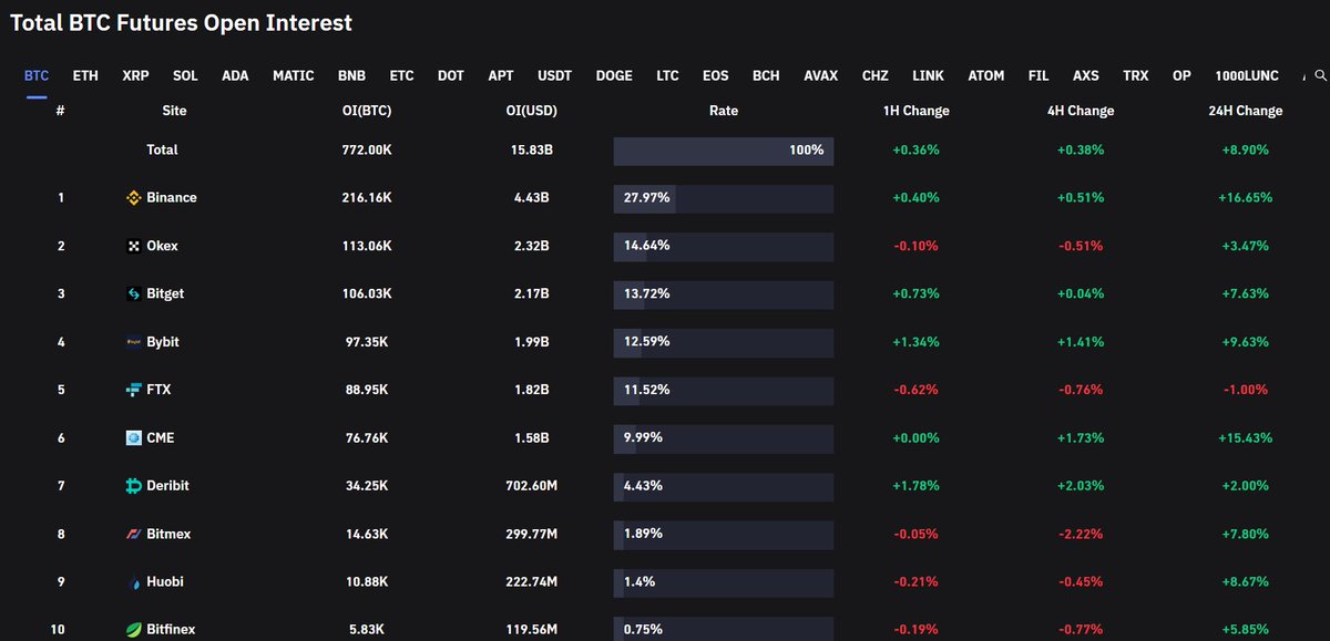 SpartaN_PL1's tweet photo. 1/ Co jakiś czas będę publikować #przeglądOI na rynku #kryptowalut. Jest to jeden z elementów pomagających mi w tradingu. OI (Open Interest) to wartość otwartych pozycji na rynkach lewarowanych (futures). Ten rynek znacząco rózni się od rynku SPOT, gdy kupuje się za swoje środki. https://t.co/X1iRw96O5Q