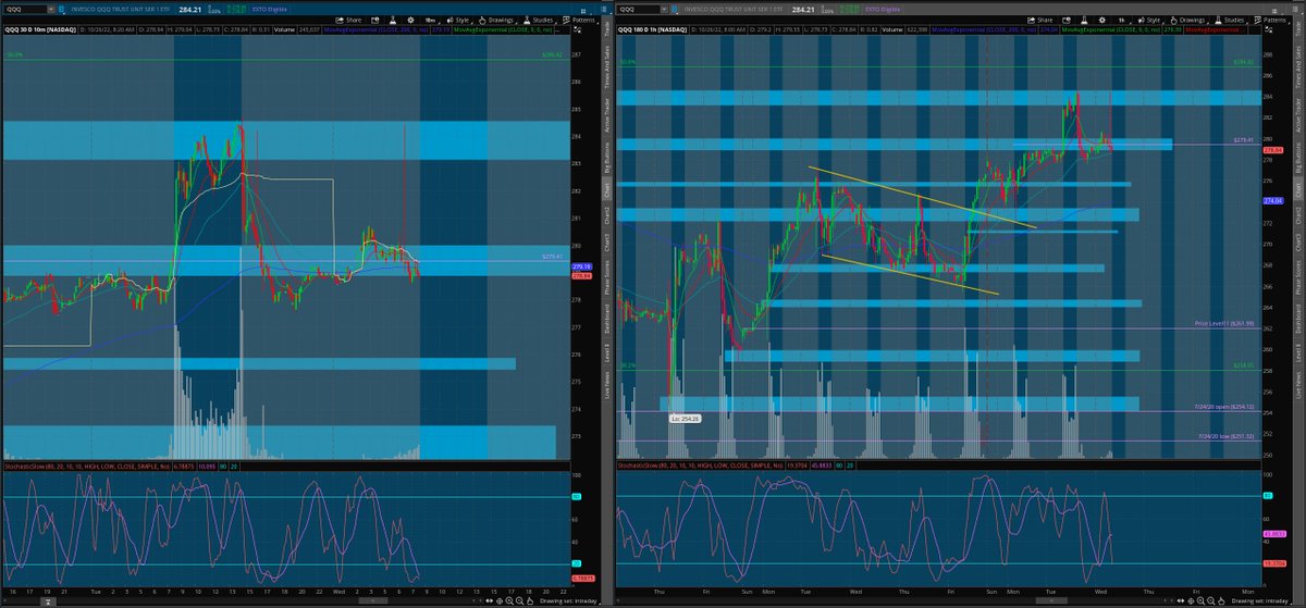 matamoros_16's tweet image. $qqq 10min/1hr chart
#premarktayanalysis 🌎
lvls

[follow price no bias]*