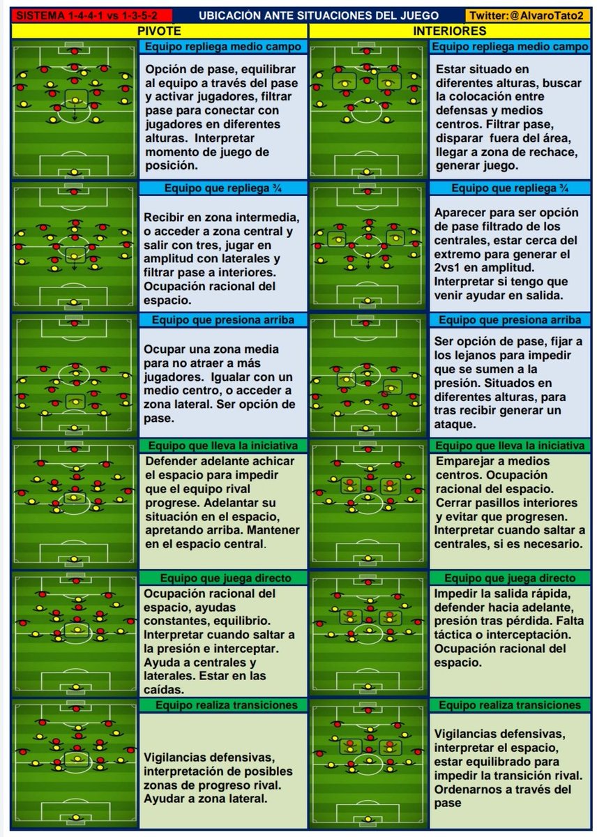 AlvaroTato2's tweet photo. ⬇️ Ideas sobre ubicaciones ante situaciones de juego.

🗂️ Sistema 1-4-1-4-1 vs 1-3-5-2 https://t.co/jKvdMmPuVF