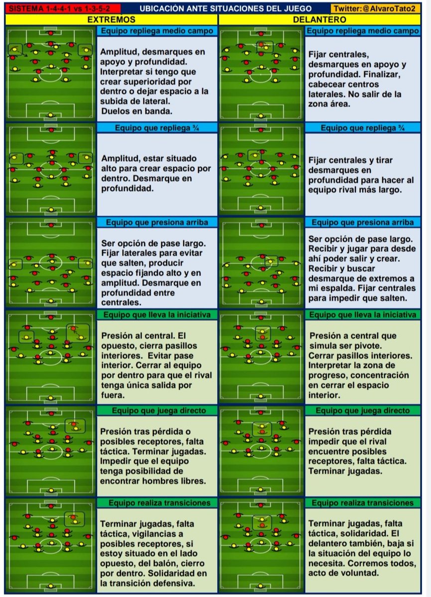 AlvaroTato2's tweet photo. ⬇️ Ideas sobre ubicaciones ante situaciones de juego.

🗂️ Sistema 1-4-1-4-1 vs 1-3-5-2 https://t.co/jKvdMmPuVF