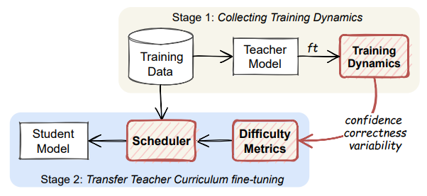 fenchri's tweet photo. Happy to share our study on "Training Dynamics for Curriculum Learning" on NLU w/ @glampouras_NLP + @iiacobacNLP to appear at #EMNLP2022! 

📄https://t.co/yVXI5YAQgs

Can Training Dynamics as difficulty metrics in CL offer better performance of LMs on mono/cross-lingual NLU?🧵⬇️ https://t.co/dGrriJ78VT