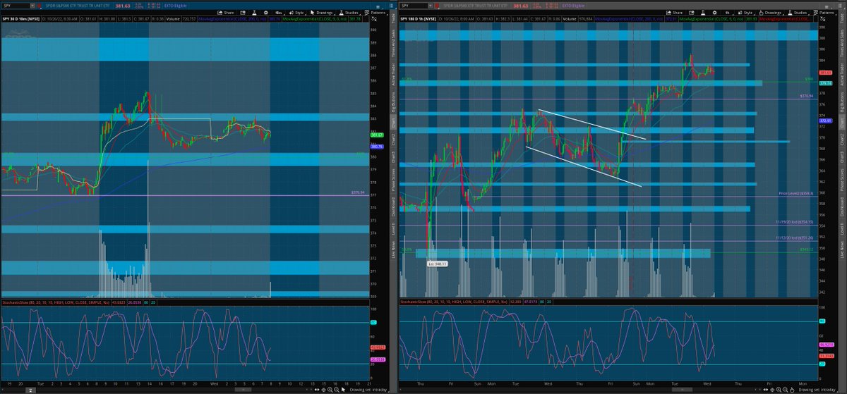 matamoros_16's tweet image. $spy 10min/1hr chart
#premarktayanalysis 🌎
lvls 

[follow price no bias]*