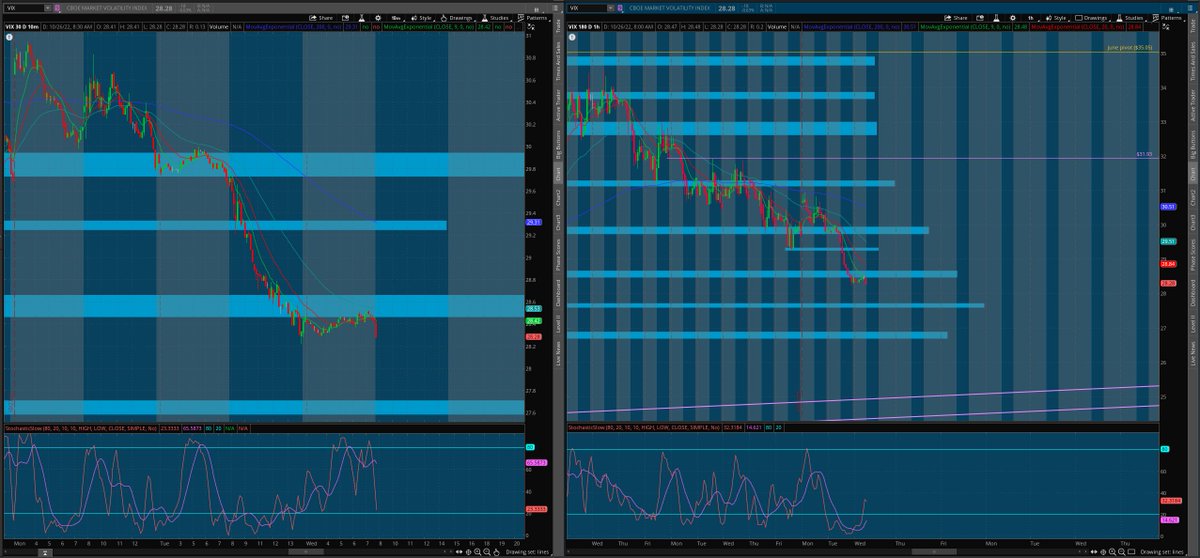 matamoros_16's tweet image. $vix 10min/1hr chart
#premarktayanalysis 🌎
lvls

[follow price no bias]*