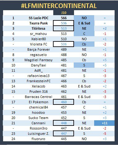 TashiDelek23's tweet photo. 🤙🏼 @KPDC88 ➕️lider tras la J🔟❗️
⭕️ #LFMIntercontinental ⭕️

@txurrapunk recorta algo en la 🥈 y @Titiritesa_ iguala a @sr_mahou  en la🥉 de la #ClasificaciónGeneral

La subida 🔝 es @nanividal73 y ahora @Hector83815534 sufrio el batacazo 💥
@FantasyLaLiga 🔥 #LaLigaEsFantasy https://t.co/iFMQbA4Mvq