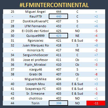 TashiDelek23's tweet photo. 🤙🏼 @KPDC88 ➕️lider tras la J🔟❗️
⭕️ #LFMIntercontinental ⭕️

@txurrapunk recorta algo en la 🥈 y @Titiritesa_ iguala a @sr_mahou  en la🥉 de la #ClasificaciónGeneral

La subida 🔝 es @nanividal73 y ahora @Hector83815534 sufrio el batacazo 💥
@FantasyLaLiga 🔥 #LaLigaEsFantasy https://t.co/iFMQbA4Mvq