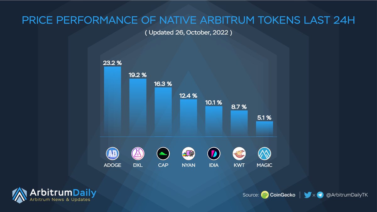 TKVResearch's tweet photo. Top Gainers in Native @Arbitrum Ecosystem Last 24H ๐๐
$ADOGE @arbidogecoin
$DXL #dexlab_official
$CAP @CapDotFinance
$NYAN @arbinyan
$IDIA #impossiblefi
$KWT #kawaii_islands
$MAGIC @0xMagicland
#Layer2 https://t.co/BK8c6Gsx4R