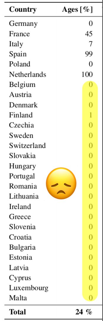 Data folks, I am searching for more open data on building construction year (aka building “age”) in Europe. 

We could find data mostly in Western European countries and a few more cities and regions. 

Any leads (ideally building-level but not only) would be super appreciated!