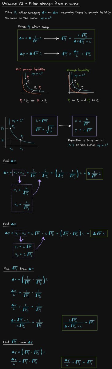 ProgrammerSmart's tweet photo. Uniswap V3 - Price change from a swap

Notes https://t.co/5Th4RxTwJ4
Drawn with https://t.co/ckPWgz9RKl https://t.co/j7MvWSckQa