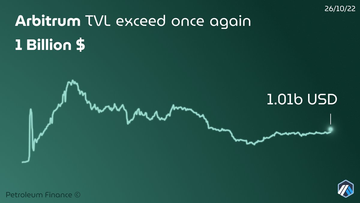 Petroleum_Defi's tweet photo. #Arbitrum in fire 🔥📈

@arbitrum TVL exceed once again 1 Billion USD TVL 🚀

Share your thought on Arbitrum ⬇️ 

(💙,🧡)🤜🤛(⛽️,⛽️)
#petroleum @ArbitrumNewsDAO @andrewsaunders https://t.co/XMlkxKzyJM