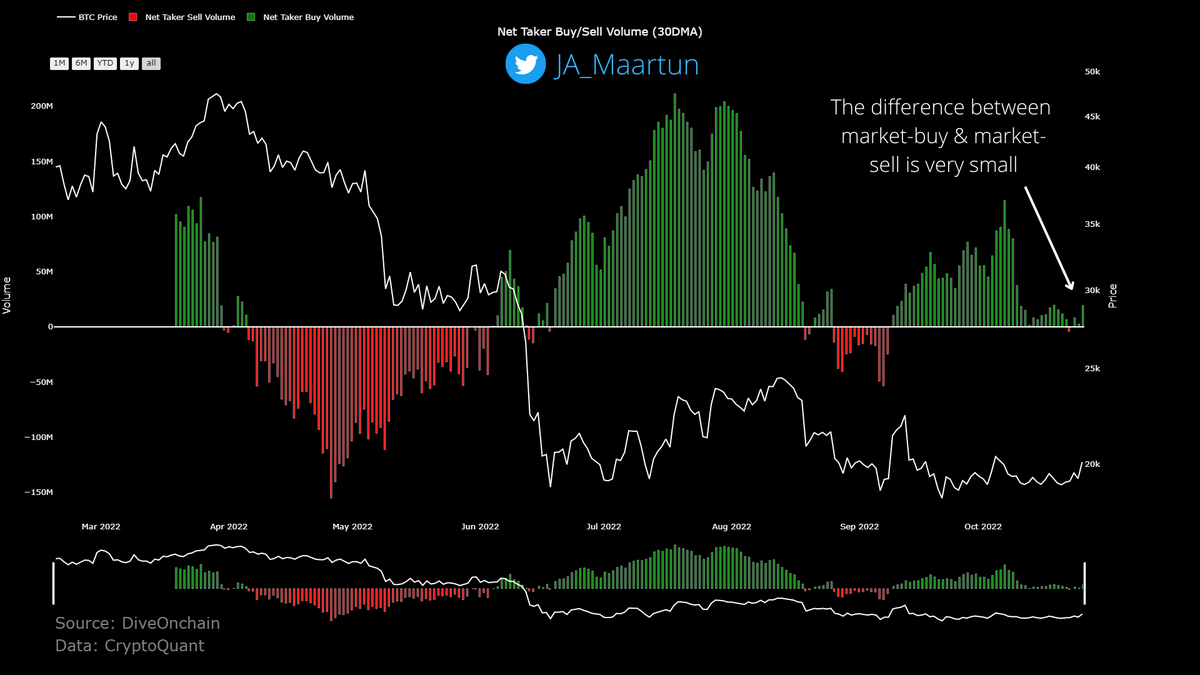 JA_Maartun's tweet photo. Yesterdays rally isn't supported by expressively outpreformance from market buy orders 😱

Green (🟩) - Market Buy Volume > Market Sell Volume
Red (🟥) - Market Sell Volume > Market Buy Volume

Source: @diveonchain 
Data: @cryptoquant_com 

#Bitcoin #Crypto #OnChain #Data https://t.co/7tuWRHHkCV