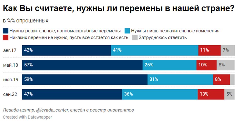 Nach einer Umfrage des russischen Levada-Instituts treten  derzeit 47 Prozent der russischen Bevölkerung für "einschneidende Änderungen" im Land ein. Nur 13 Prozent sehen keine Notwendigkeit für Veränderungen.