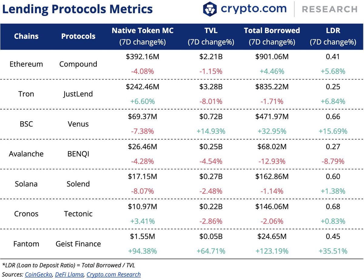 cryptocom_rni's tweet photo. Weekly DeFi + L1L2 Update:

📄 @AaveAave released GHO technical paper and first audit findings
🗳 @MakerDAO voted in favour of founder’s ‘Endgame Plan’
🪙 @NEARFoundation to end USN stablecoin

https://t.co/2R1m524rto https://t.co/f99CYiGmH7