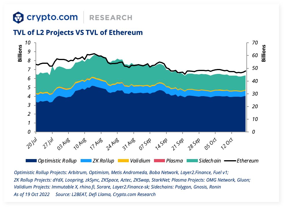 cryptocom_rni's tweet photo. Weekly DeFi + L1L2 Update:

📄 @AaveAave released GHO technical paper and first audit findings
🗳 @MakerDAO voted in favour of founder’s ‘Endgame Plan’
🪙 @NEARFoundation to end USN stablecoin

https://t.co/2R1m524rto https://t.co/f99CYiGmH7