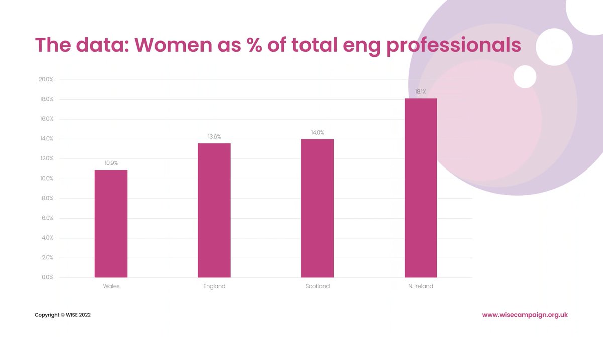 thewisecampaign's tweet photo. Scotland and N. Ireland leading in the way in closing the gender gap in STEM ⚖️

#WISECXO #CXORoundtable #DynamicRegions https://t.co/eklD8u3NCz