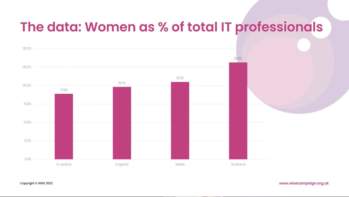 thewisecampaign's tweet photo. Scotland and N. Ireland leading in the way in closing the gender gap in STEM ⚖️

#WISECXO #CXORoundtable #DynamicRegions https://t.co/eklD8u3NCz