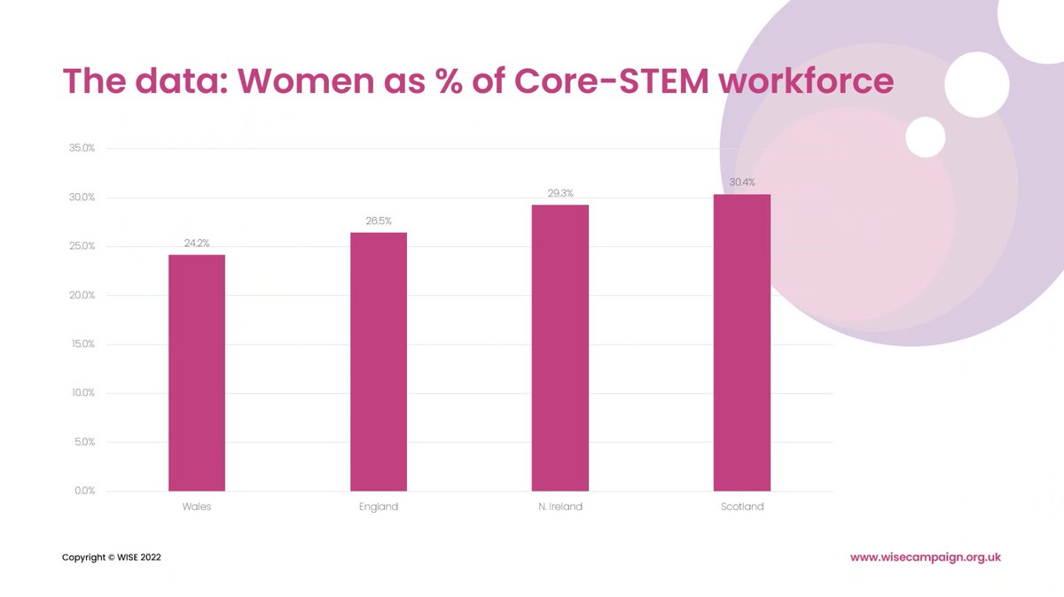thewisecampaign's tweet photo. Scotland and N. Ireland leading in the way in closing the gender gap in STEM ⚖️

#WISECXO #CXORoundtable #DynamicRegions https://t.co/eklD8u3NCz