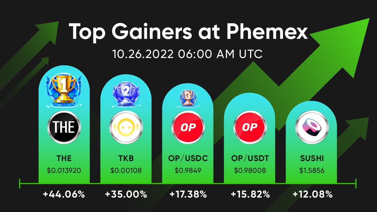 Congrats to the Top Gainers at #Phemex in the last 24 hours! Will they remain on top tomorrow? Find out! 🤔 Spot trade NOW 🔽 open.phemex.cloud/t/m6 Send us your feedback on the spot market 👉 spot@phemex.com #cryptotopgainers #cryptomarket #cryptocurrency