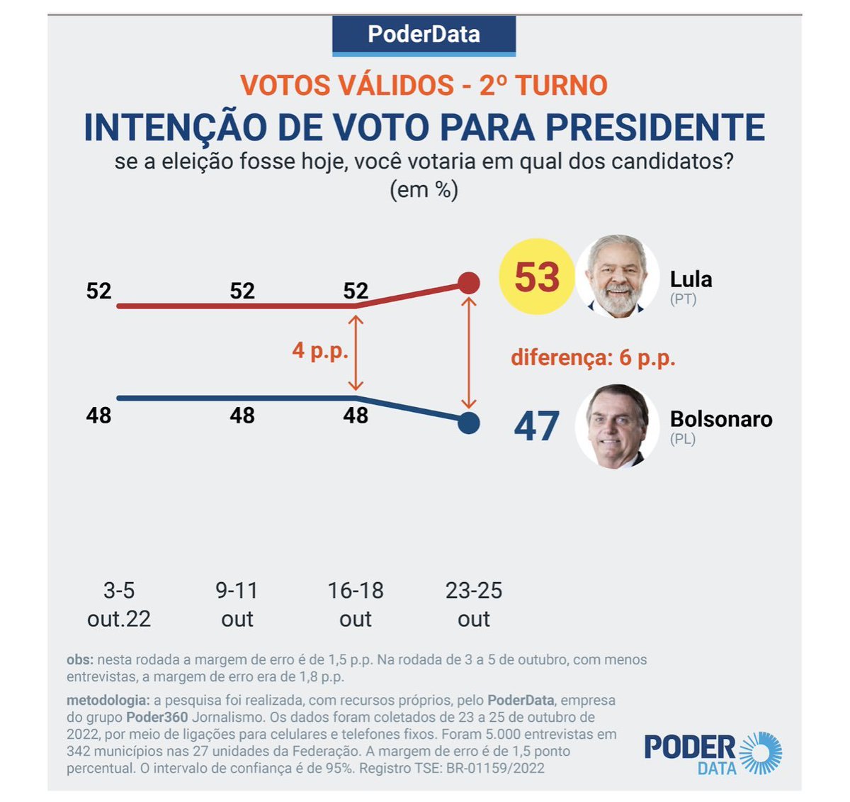 🇧🇷 PRESIDENTE: VOTOS VÁLIDOS 🔴 Lula (PT): 53% (+1) 🔵 Bolsonaro (PL): 47% (-1) 🔍 PoderData 🗓️ 23-25/10 TSE: BR-01159/2022