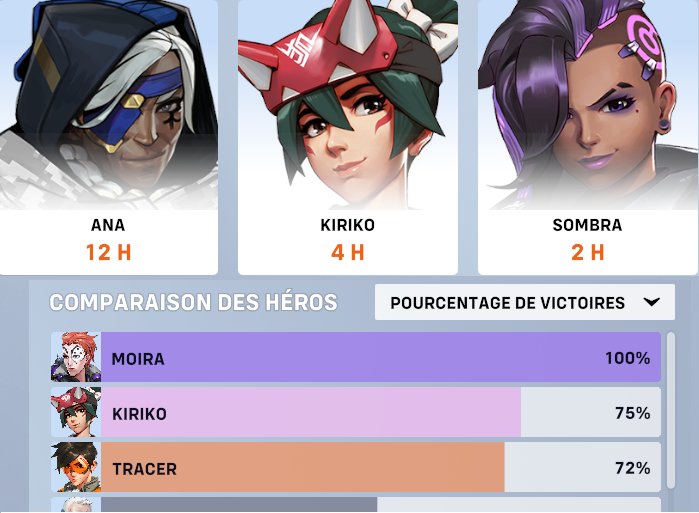 Potxeca's tweet photo. On est main Kiriko soloQ ici.

Longtemps que j'avais pas kiffé un personnage comme celui-ci.
Juste comme ça, niveau quantité de heal c'est juste démentiel, c'est pas ses kunais qui font d'elle un atout dans la team https://t.co/c1a3YNbRn0