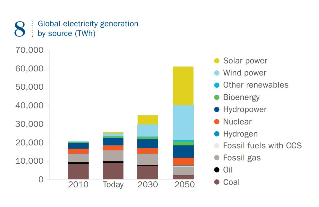Statkrafts lavutslippscenario oppsummert:
80% fornybar ferdig snakka!
globastatkraft.com/lowemissions/