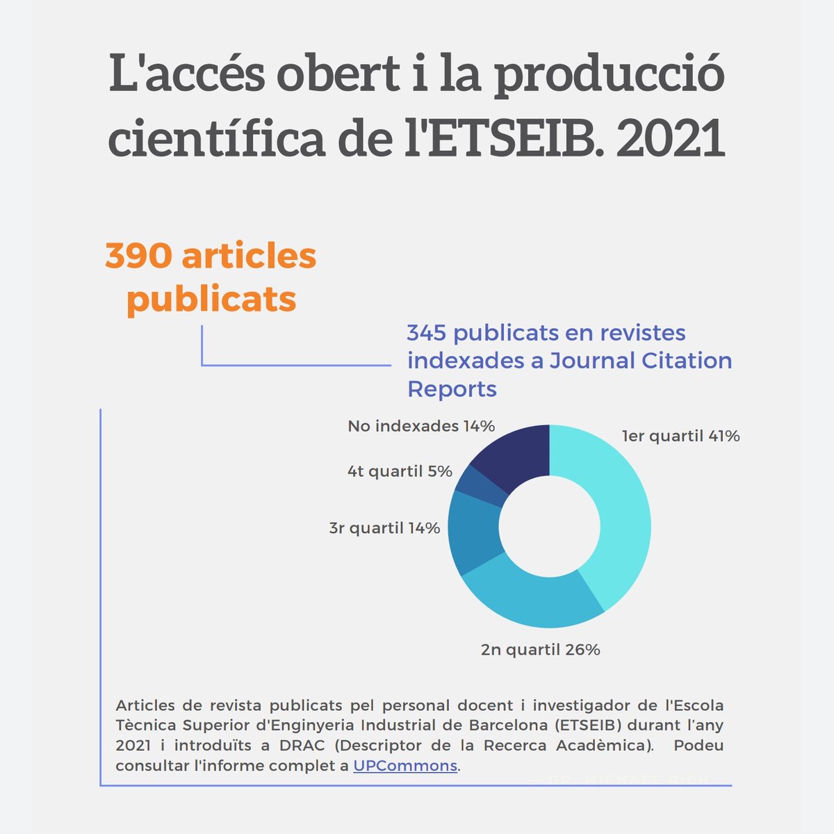 BibETSEIB's tweet photo. La @BibETSEIB presenta l'informe sobre l'accés obert i la producció científica de l'@ETSEIB_UPC durant el 2021.
🔗https://t.co/zqrh8tiVcI
#OAWeek2022 #OpenAccessUPC https://t.co/8xmxZJ2tLU