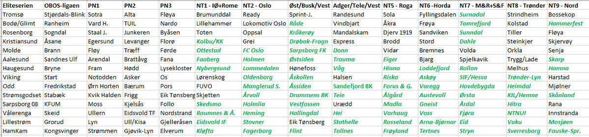 Sånn kunne for eksempel den norske seriepyramiden sett ut uten rekruttlag! ⚽️🇳🇴🇳🇴

Med tre avd i 2div og ni i 3div så ville vi fortsatt hatt et skarpt sportslig nivå i 2div, i tillegg til en haug av lokaloppgjør i 3div (pluss langt mindre reising for lagene sør for polarsirkelen)