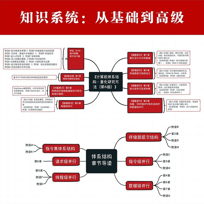 changwei1006's tweet image. 感谢人民邮电出版社图灵公司赠送2本图书用于抽奖🎁
《计算机体系结构:量化研究方法(第6版)》计算机体系结构领域奠基作品,2017年图灵奖得主力作,美国教材和学术著作者协会“优秀教科书奖”获奖图书
规则:转发此推 随机抽 2 位赠送
时间:10/26~10/30(10/31开奖)
购买地址: u.jd.com/kLjWGhE