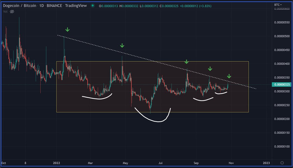 Doge/btc so close to breaking a 12month+ Inverse head and shoulder, having tested this trend line 5 times already, when it eventually goes I don't think it'll come back and give people another chance to get in.

Its One of The best looking alt/Btc charts out there imo

$doge
