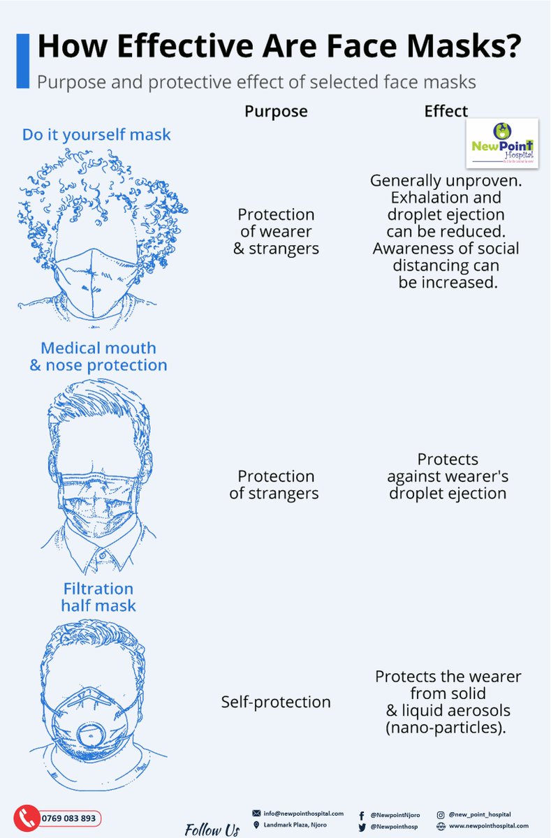NewpointHosp's tweet photo. Research confirms that outbound airborne particles from coughing or talking are effectively reduced with the use of surgical masks, even after taking into account leakage surrounding the mask edges. Using masks as well as other face coverings is effective in reducing the flow.. https://t.co/yAhSqr1kse