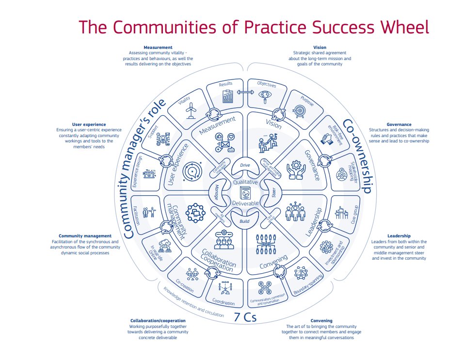 Some more great advice on how to establish a community of practice (or community of action or learning and improvement community) & enable it to thrive & deliver its goals from @EU_ScienceHub. 120 pages of wisdom, based on research & insights: op.europa.eu/en/publication… TY @jihan65