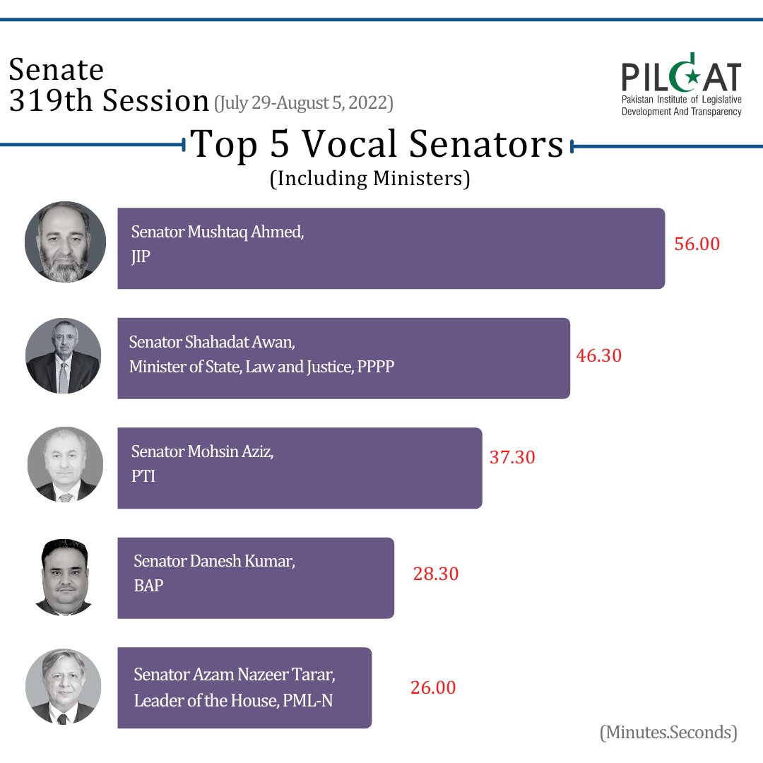 @SenatorMushtaq Senator of @JIPOfficial was the most vocal Senator during 319th session of @senatepakistan @JIKPOfficial Find out more details in pildat.org/oop-319_6