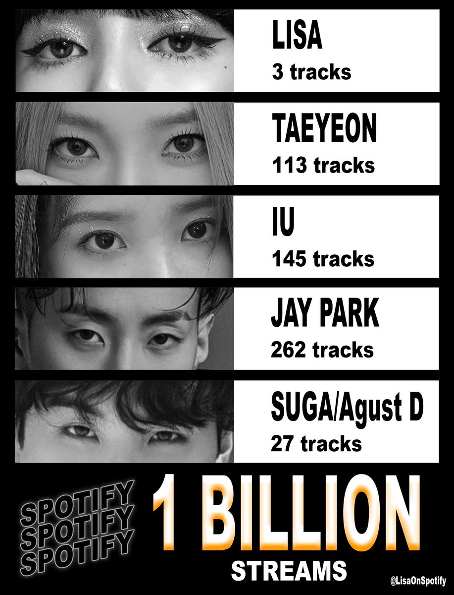 Only K-pop soloists to have surpassed 1 BILLION streams on their Spotify profiles: 

ONE BILLION FOR LISA
#LISA1BillionOnSpotify
#LISA #LALISA #MONEY