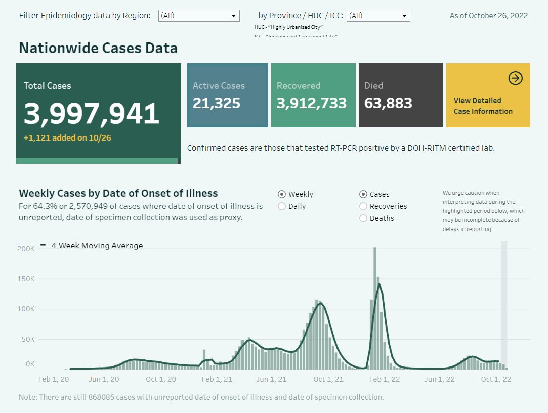 BREAKING: DOH reports 1,121 new cases today, less than 2,000 for the 6th straight day. DOH also reports 37 new deaths. NCR with 318 new cases. The number of active cases is the lowest since July 20. The positivity rate from October 23 to 25 is at 12.5%.
