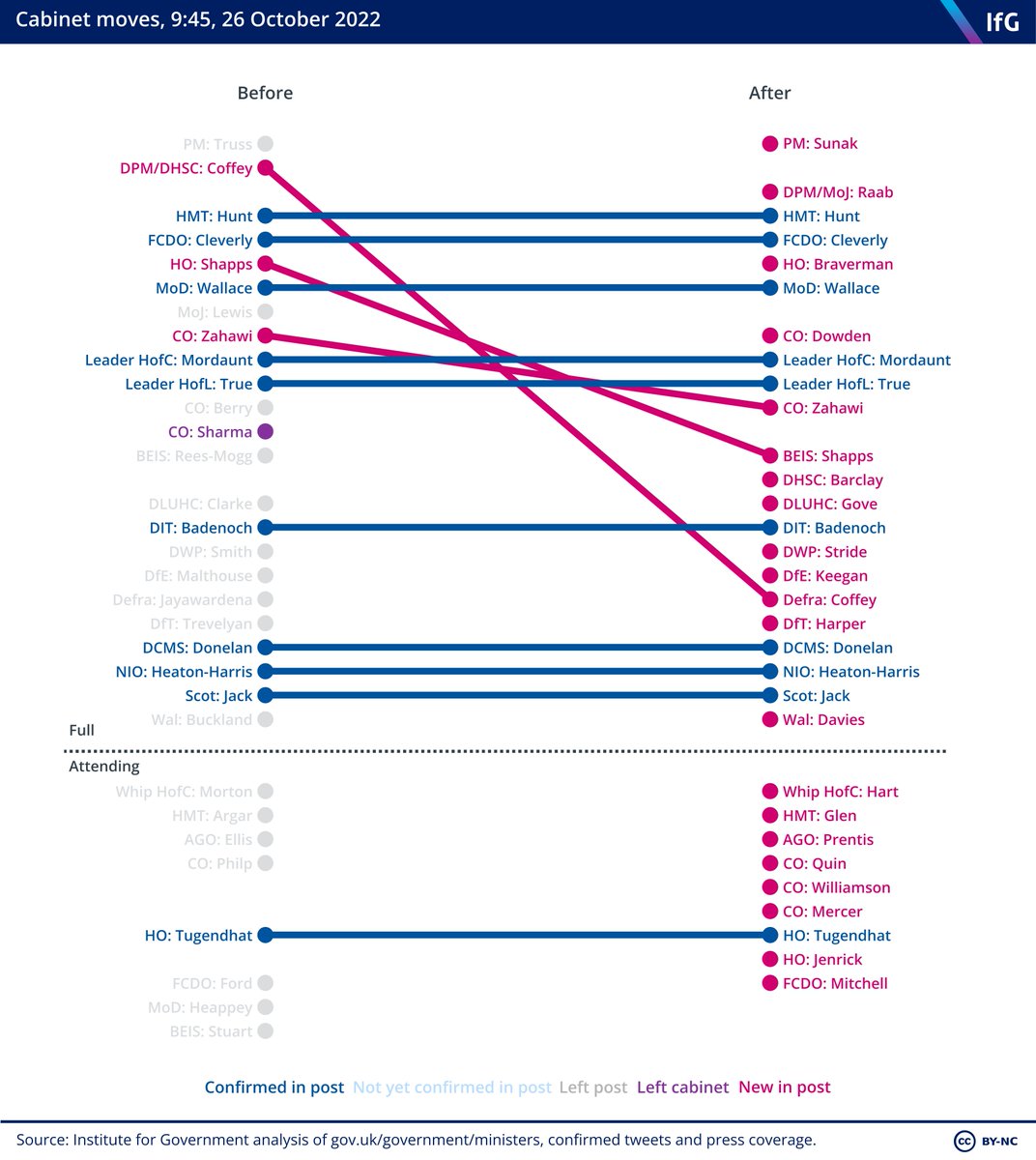 Quick update on the #reshuffle: - Appointments to the cabinet are complete. Quite a large clear-out, though lots of old faces returning - We're expecting junior ministerial appointments to begin this afternoon Full details: instituteforgovernment.org.uk/blog/new-prime…