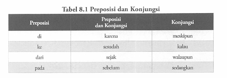 ivanlanin's tweet photo. Ada kata yang dapat berfungsi sebagai preposisi (kata depan) dan konjungsi (kata hubung), misalnya "karena".
- Preposisi: Aku sedih karena kamu.
- Konjungsi: Aku sedih karena kamu pergi.

Meski berbeda, hasil akhirnya tetap sama. Aku sedih. https://t.co/a1ob4Ou9gu
