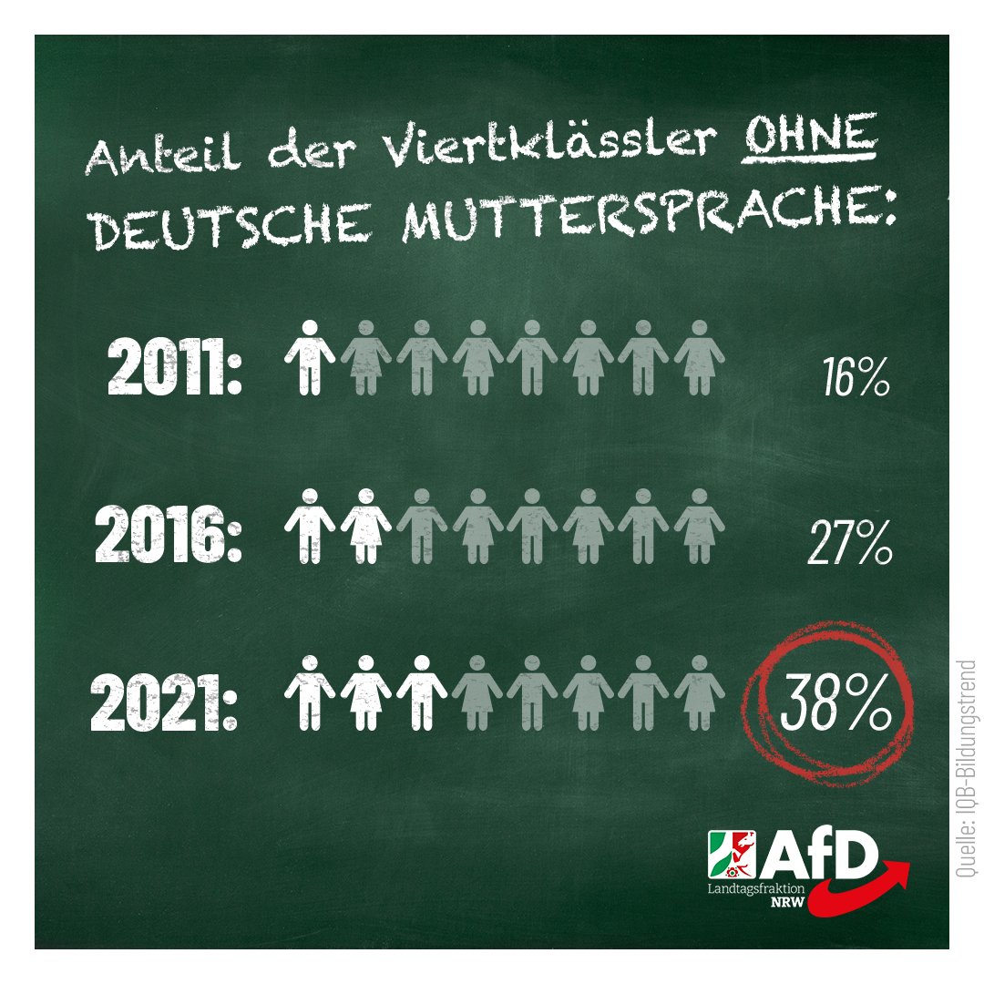 2015 warnte der Deutsche Philologenverband vor einem Leistungsverfall ab einem Anteil von Schülern nicht-deutscher Muttersprache von 30 %. An NRW-Grundschulen sind wir bei 42 %! #AfD #ltNRW #Bildung