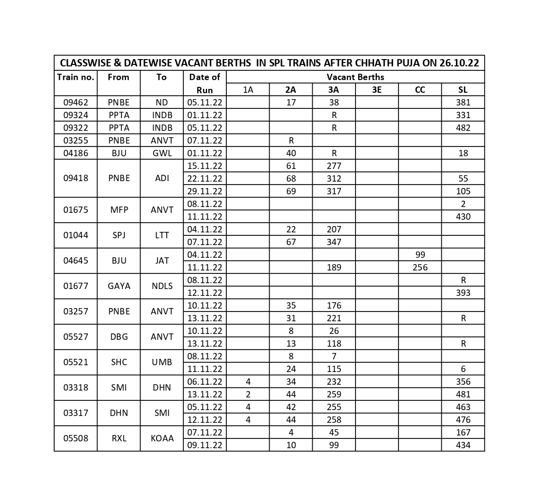 VACANT BERTHS IN SPL TRAINS AFTER CHHATH PUJA ON 26.10.2022
