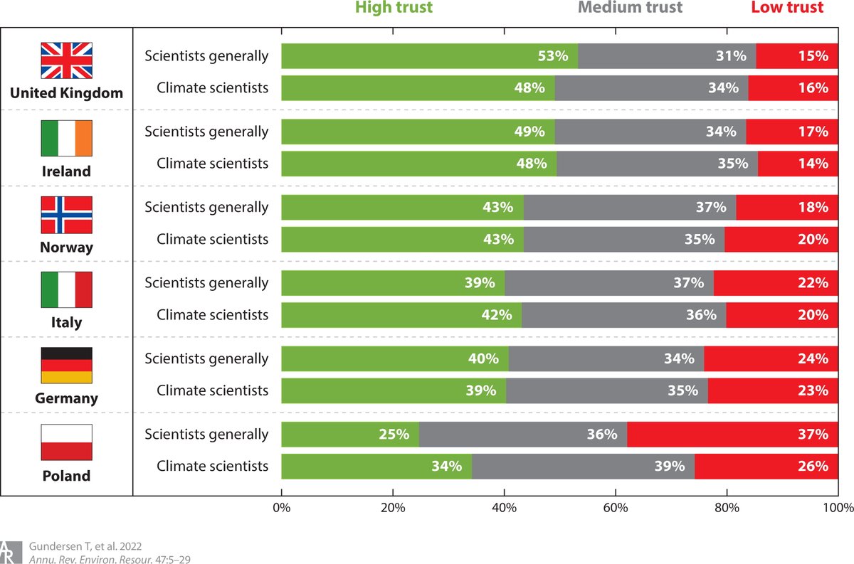 PERITIAnews's tweet photo. Is public #trust in science eroding?
A recently published article by 10 #PERITIA experts examines the alleged crisis of trust in environmental science and its impact on public opinion & policy decisions!
Learn more 🔗https://t.co/8iEdjayYlz https://t.co/P6ypRmdBeM