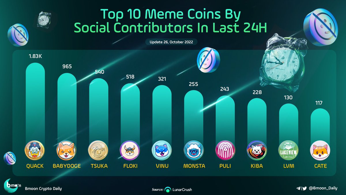 🎯 Top 10 #Meme Coins By Social Contributors In Last 24H 🚀🚀 $QUACK 🥇 @RichQuack #BABYDOGE 🥈 @BabyDogeCoin $TSUKA 🥉 @Dejitaru_Tsuka @RealFlokiInu @VitaInuCoin @thecakemnstr @Puli_Token @KibaInuWorld @LakeviewMeta @catecoin