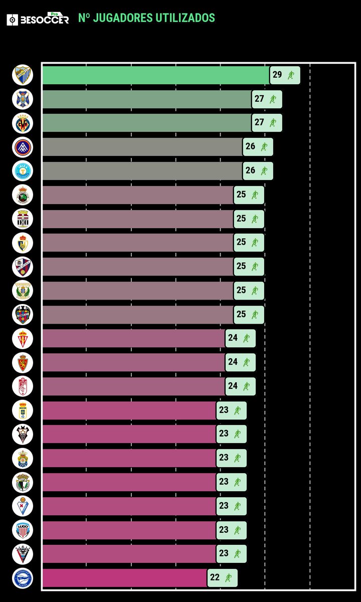 Con Issa Fomba, ya son 29 los jugadores distintos que ha utilizado el #MálagaCF en solo 12 jornadas. Más que ningún otro club de #LaLigaSmartBank.

🚑 Resultado claro de la plaga de lesiones que afecta al equipo desde el día uno.

📸 @BeSoccerPro