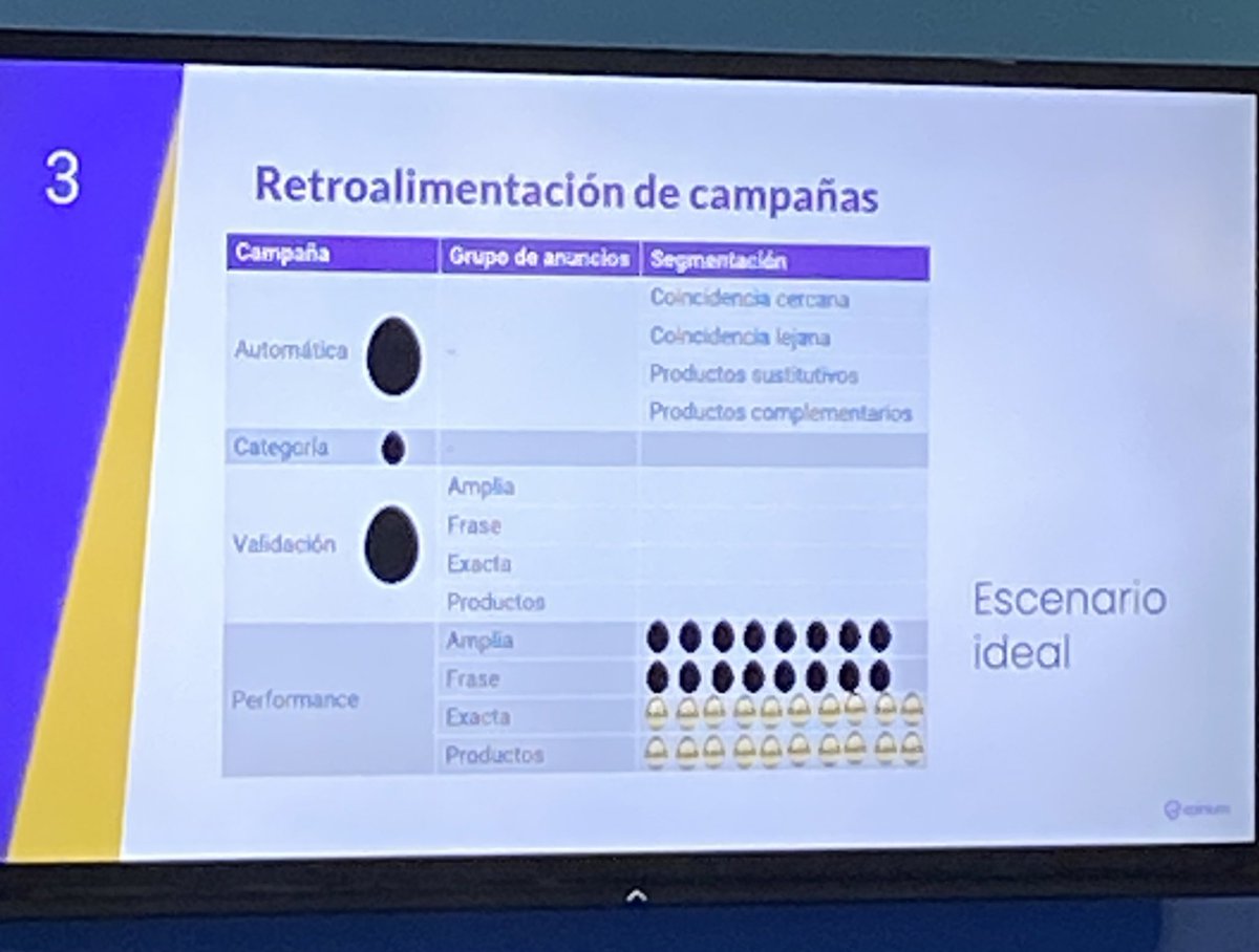 Dolors_guillen's tweet photo. Por lo tanto, una estrategia de éxito en Amazon Ads es tener todos los huevos de oro en performance, con las concordancias exactas y con productos. 

#MTS2022 #FBAshow https://t.co/WFMoypfjZi