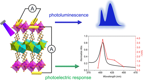 bhkenlo's tweet photo. [(4AMTP)PbBr2]2PbBr4: a Nontypical Cation-Coordinated Perovskite Showing Deep-Blue Emissions and Blue-Light Photoelectric Response https://t.co/kiz7tZRKd7 Han, Zhang, and co-workers @InorgChem #lead #perovskites #nontypical #Dion_Jacobson #deep_blue https://t.co/n7ZPpJJLue