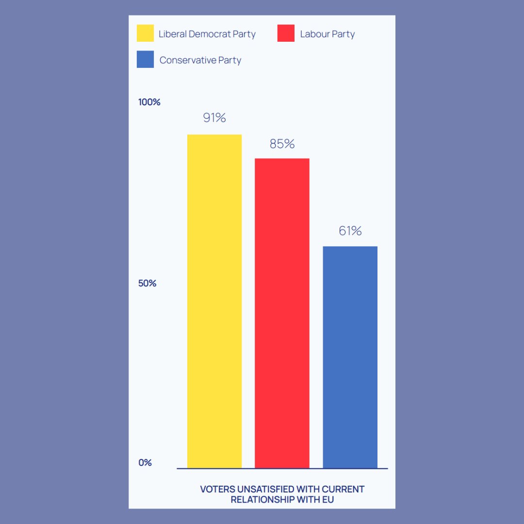 NOUS_ThinkTank's tweet photo. Our latest report finds that the vast majority of voters are not happy with the present relationship we have with the EU. This holds true regardless of the political party that they support, revealing a disappointment in the way our split from the EU was carried out. https://t.co/EwczNcsSGL
