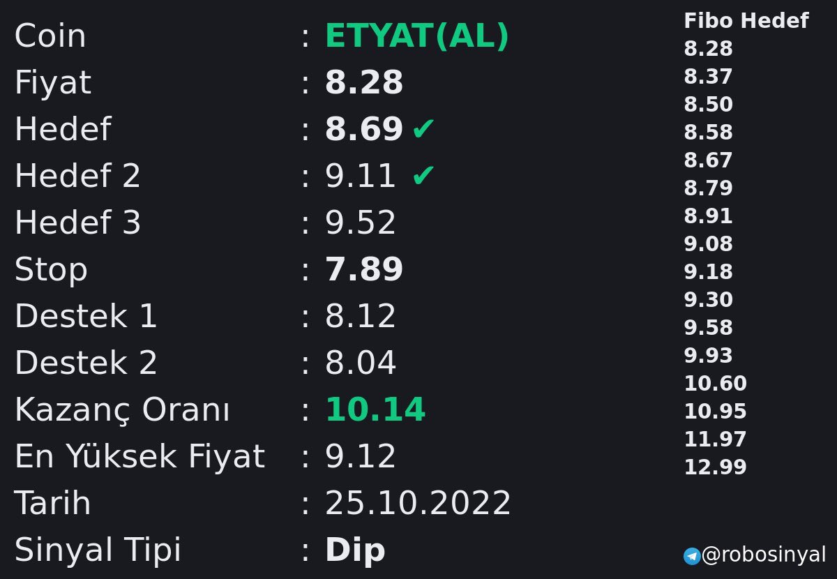 #ETYAT sinyalimiz %10 kazandırdı.

Sinyaller için telegram linki:
👇👇👇👇👇👇👇
t.me/robosinyal

#bist100 #Borsaistanbul