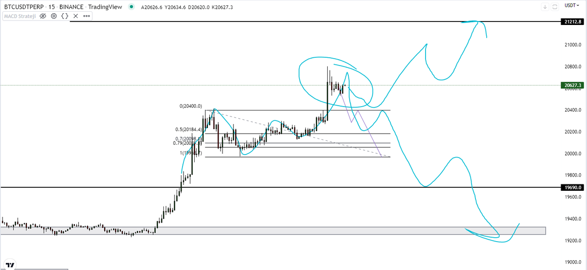 CemalTheMM's tweet photo. Takip edeceğimiz yerler #Btc de 20400 #Eth 1507. Buraların altına inersek maket berarishe döner. He inmedi daha fazla short patlatmak istiyor diyelim. O senaryo da da dirençler  21216 ve 1596 olur hedefi ve aksiyon alacağımız yer. Yol haritam bunlara göre olacak. Bilginiz olsun🤝 https://t.co/mwzZm6KCAK