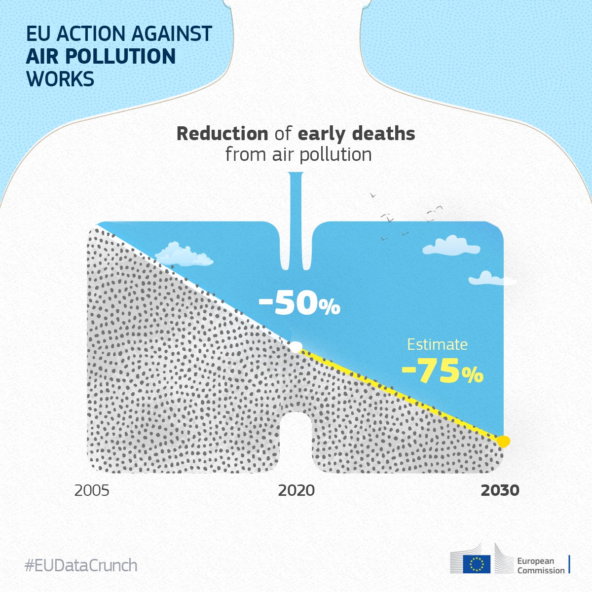 For cleaner air. We have made progress to clean up the air we breathe. But we need to do more. Our #ZeroPollution plan will help align EU air quality standards closely with @WHO guidelines by 2030. This means we can achieve our zero pollution aim for air by 2050 #EUDataCrunch